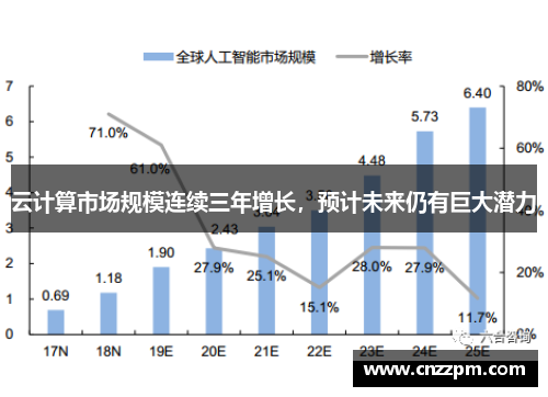 云计算市场规模连续三年增长，预计未来仍有巨大潜力