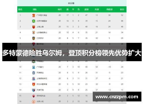 多特蒙德险胜乌尔姆，登顶积分榜领先优势扩大